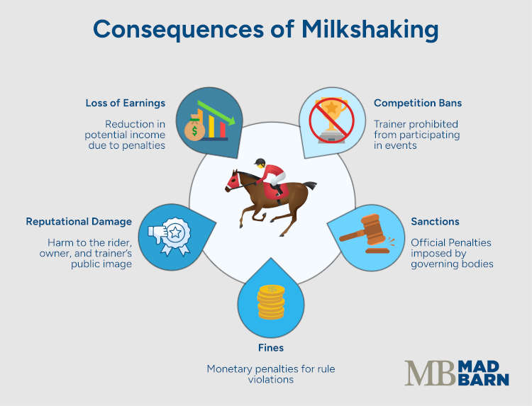 summary of potential consequences of milkshaking horses including fines, sanctions, loss of earnings, reputational damage, and bans from competition